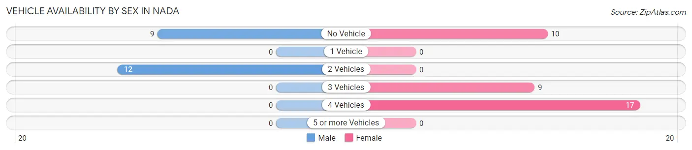 Vehicle Availability by Sex in Nada