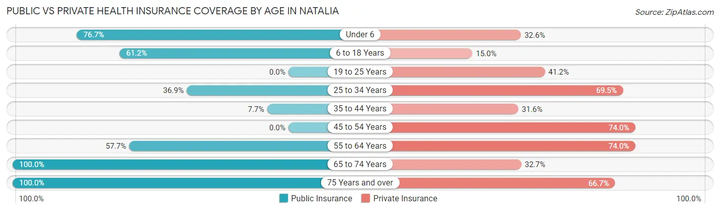 Public vs Private Health Insurance Coverage by Age in Natalia