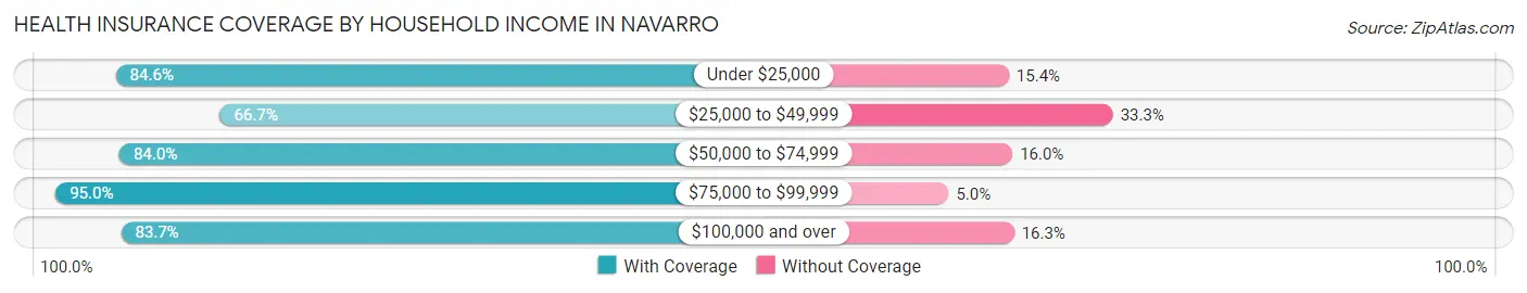 Health Insurance Coverage by Household Income in Navarro