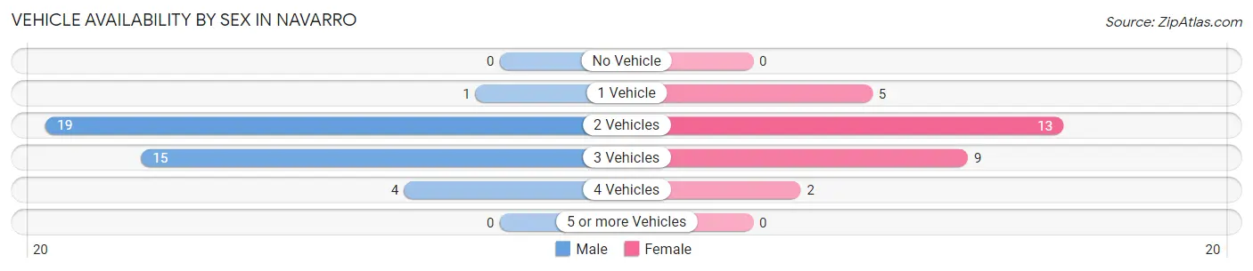 Vehicle Availability by Sex in Navarro
