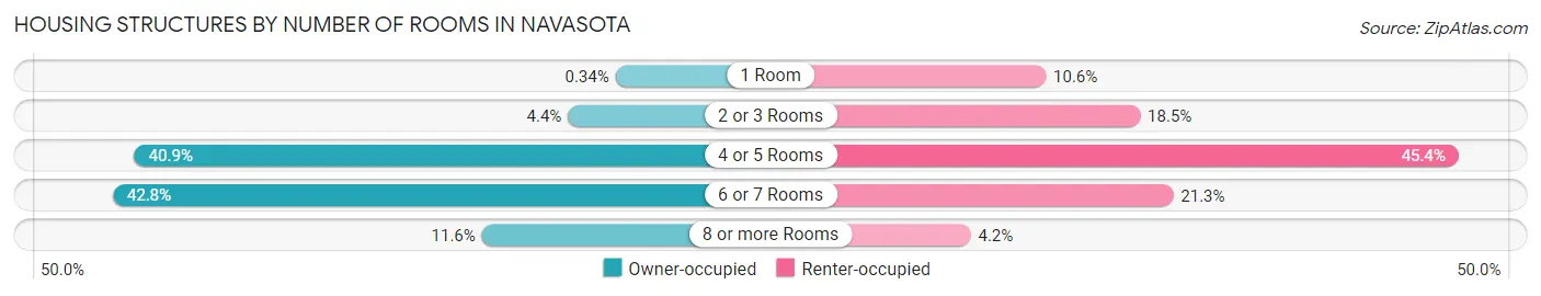 Housing Structures by Number of Rooms in Navasota