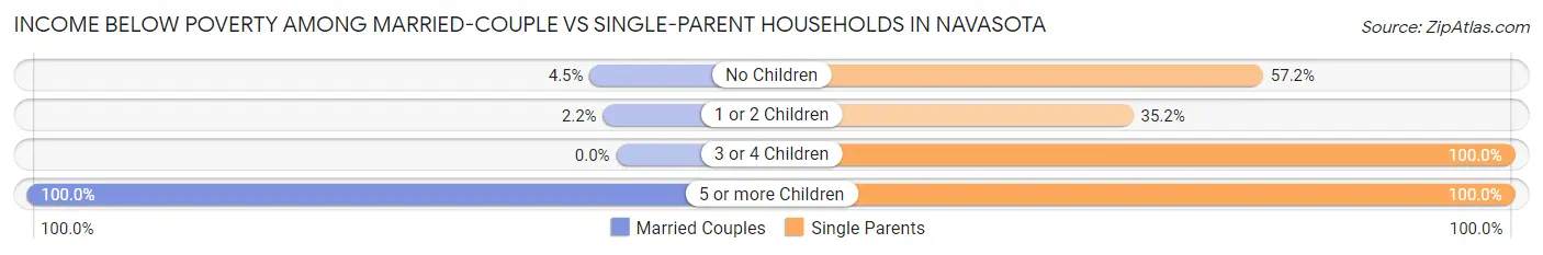 Income Below Poverty Among Married-Couple vs Single-Parent Households in Navasota
