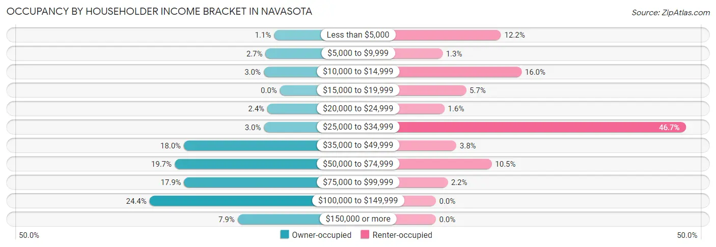Occupancy by Householder Income Bracket in Navasota