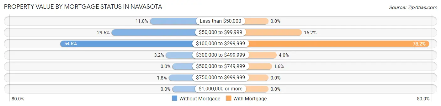 Property Value by Mortgage Status in Navasota