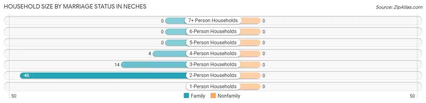 Household Size by Marriage Status in Neches