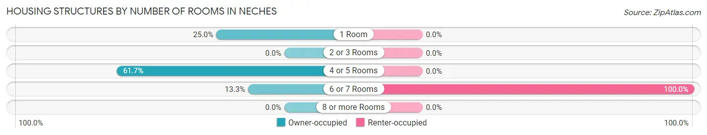 Housing Structures by Number of Rooms in Neches