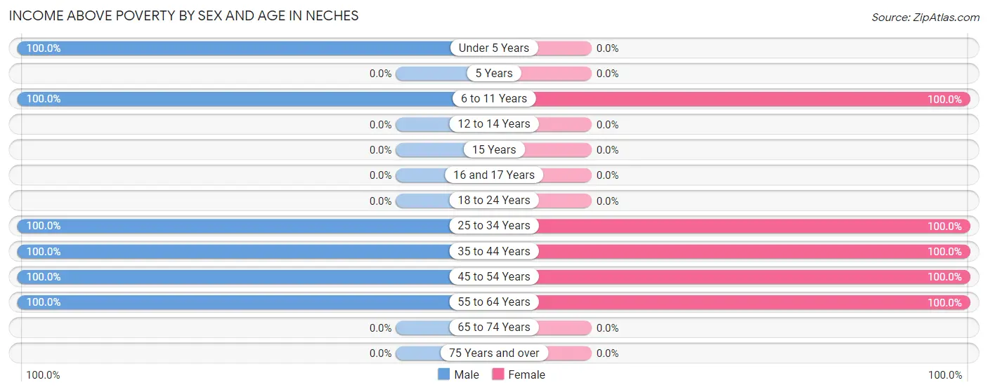Income Above Poverty by Sex and Age in Neches