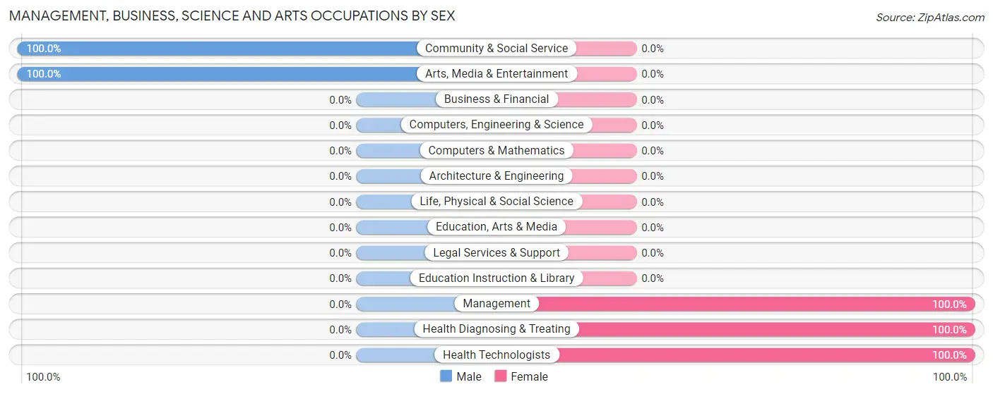 Management, Business, Science and Arts Occupations by Sex in Neches