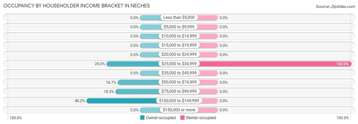 Occupancy by Householder Income Bracket in Neches