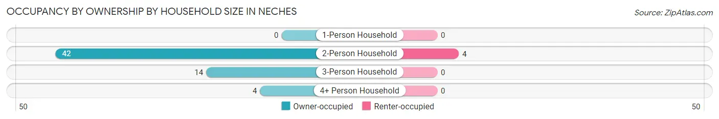 Occupancy by Ownership by Household Size in Neches