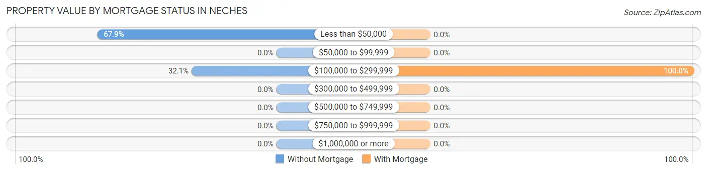 Property Value by Mortgage Status in Neches