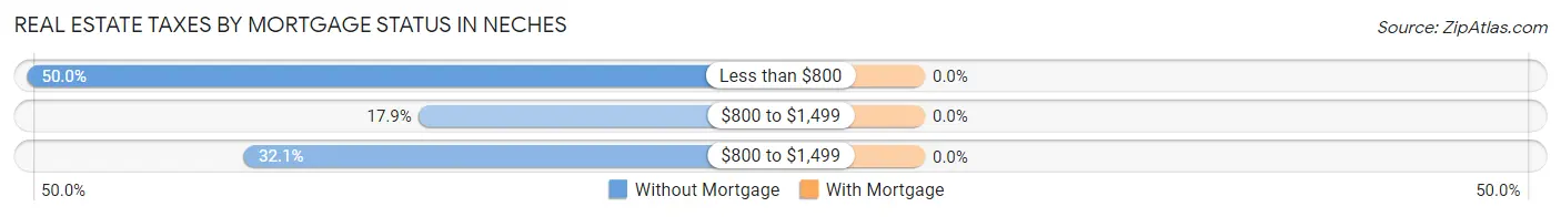 Real Estate Taxes by Mortgage Status in Neches