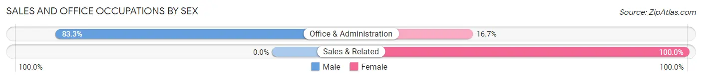 Sales and Office Occupations by Sex in Neches