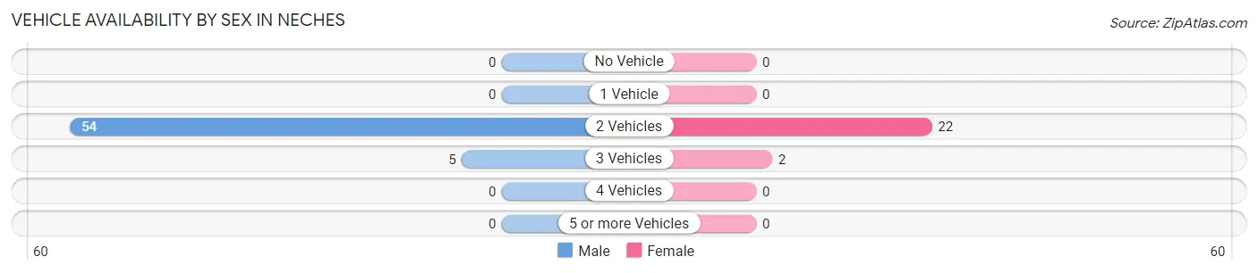 Vehicle Availability by Sex in Neches
