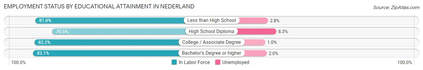 Employment Status by Educational Attainment in Nederland