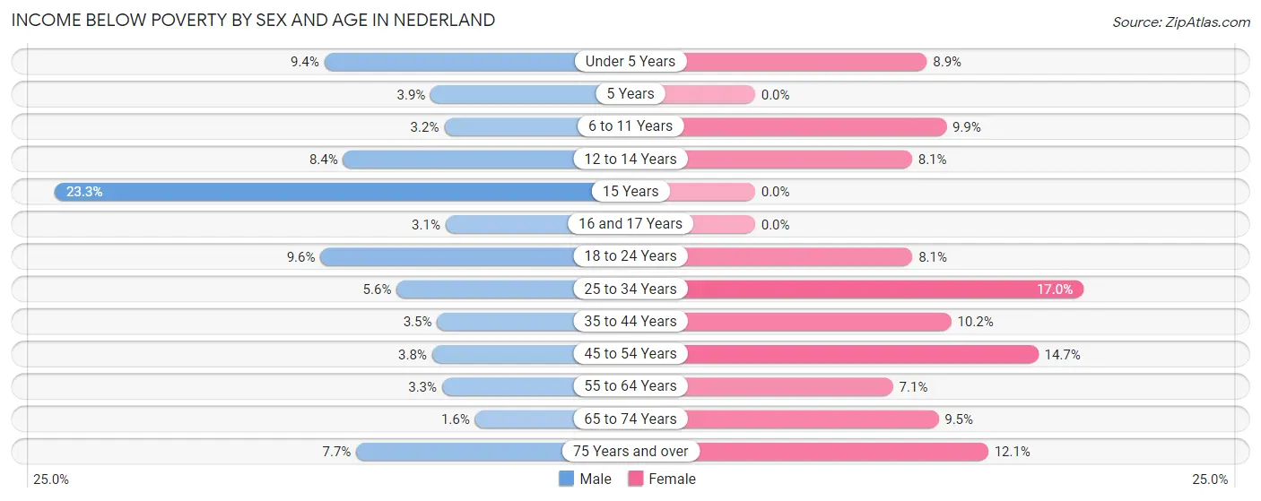 Income Below Poverty by Sex and Age in Nederland