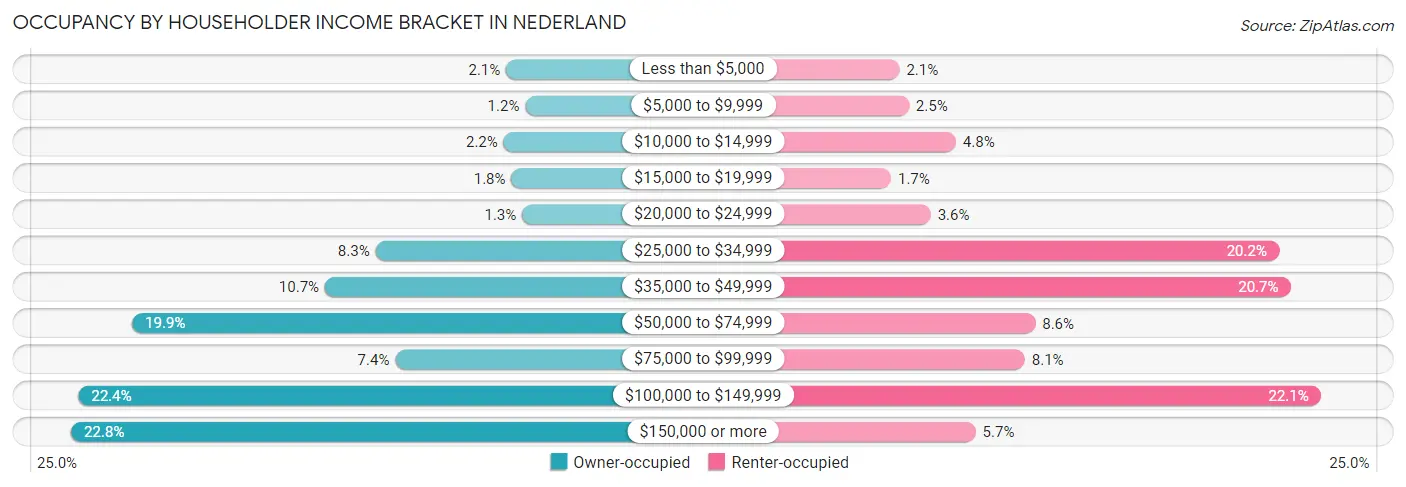 Occupancy by Householder Income Bracket in Nederland