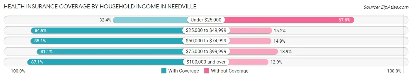 Health Insurance Coverage by Household Income in Needville
