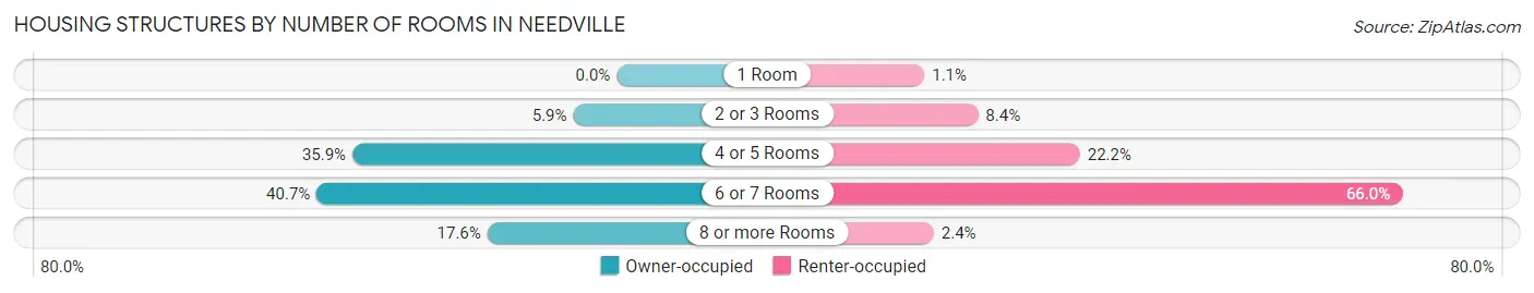 Housing Structures by Number of Rooms in Needville
