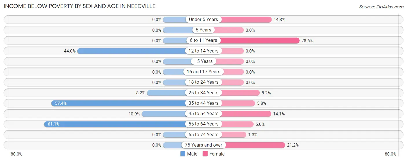 Income Below Poverty by Sex and Age in Needville