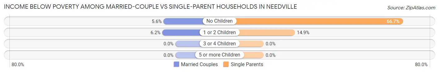 Income Below Poverty Among Married-Couple vs Single-Parent Households in Needville