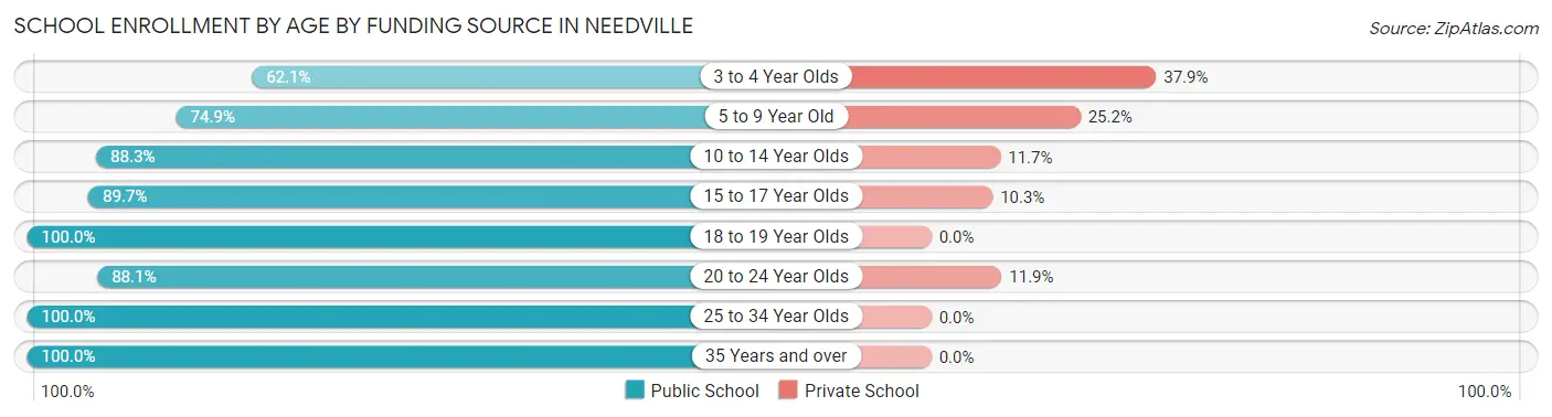 School Enrollment by Age by Funding Source in Needville