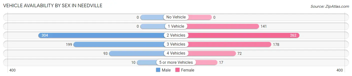 Vehicle Availability by Sex in Needville