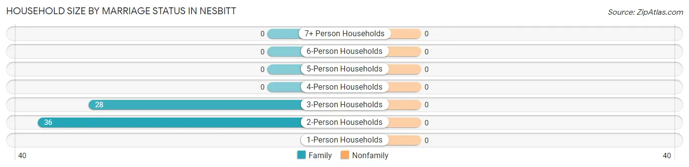 Household Size by Marriage Status in Nesbitt