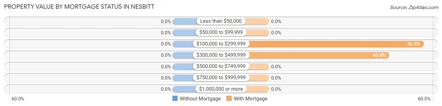 Property Value by Mortgage Status in Nesbitt