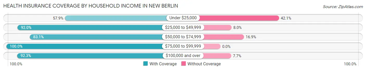 Health Insurance Coverage by Household Income in New Berlin