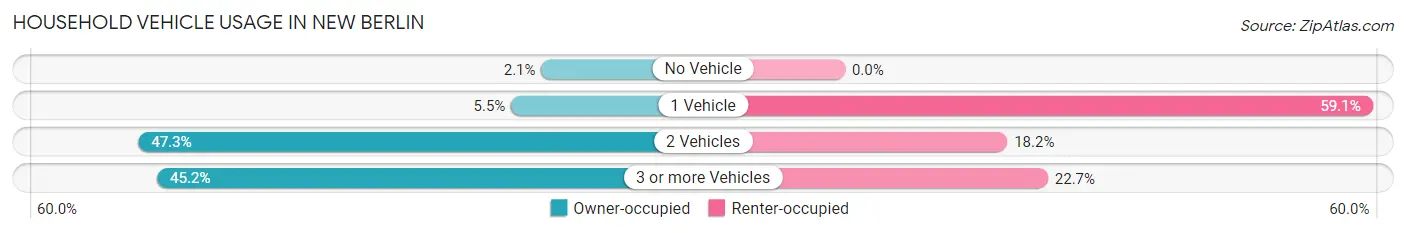 Household Vehicle Usage in New Berlin