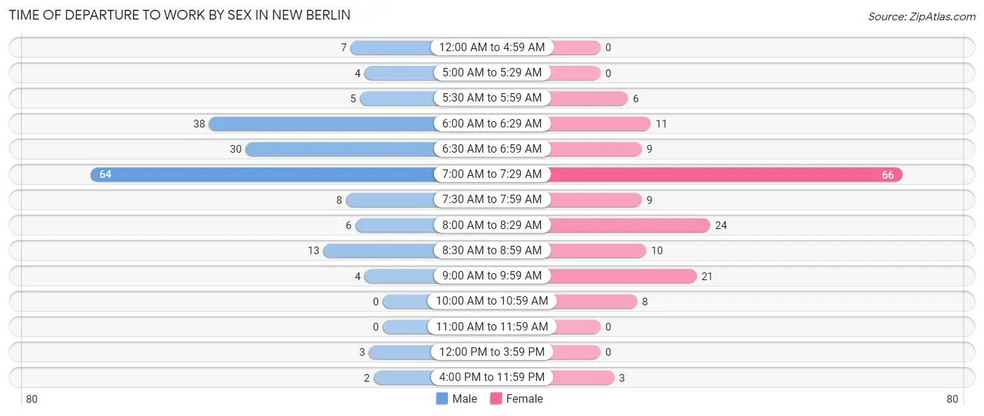 Time of Departure to Work by Sex in New Berlin