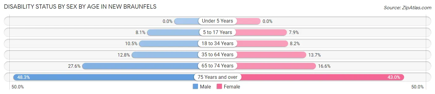 Disability Status by Sex by Age in New Braunfels