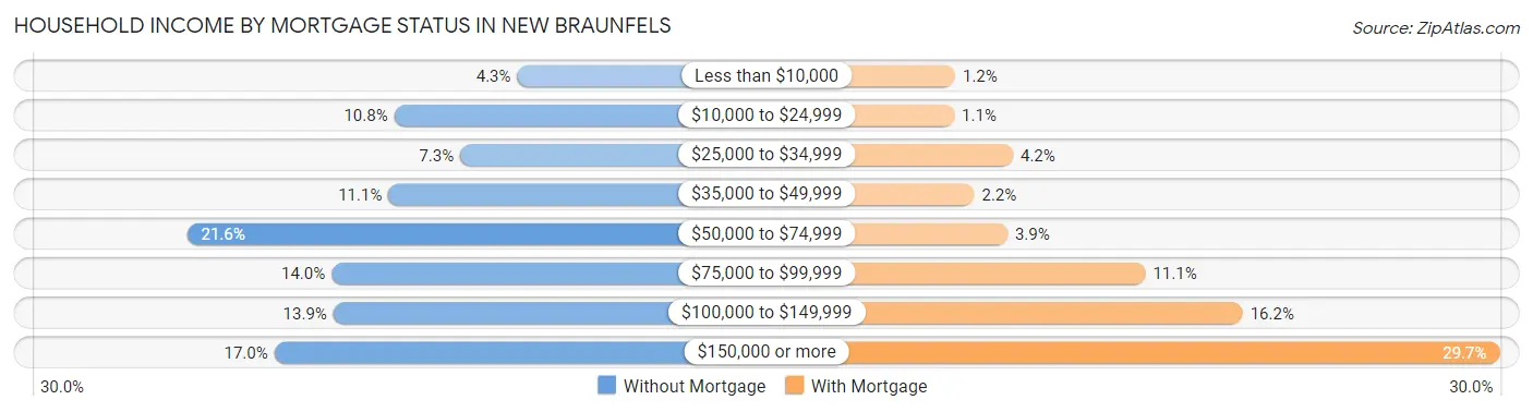 Household Income by Mortgage Status in New Braunfels