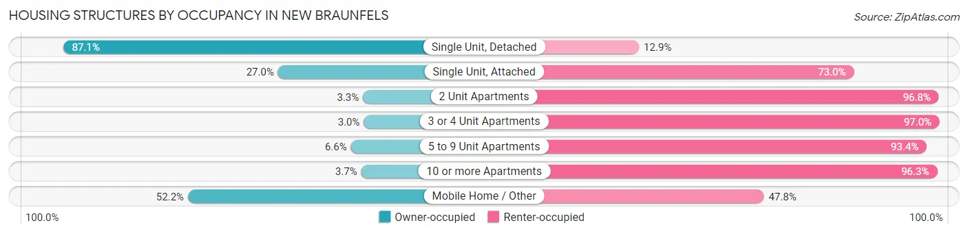 Housing Structures by Occupancy in New Braunfels