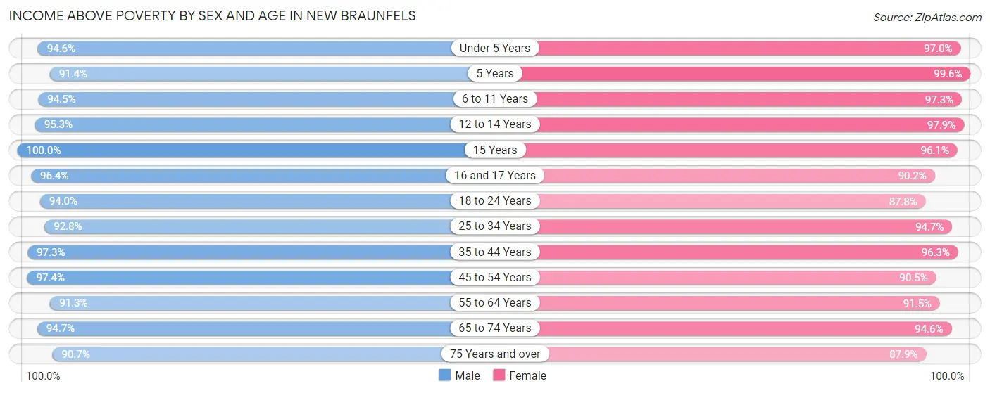 Income Above Poverty by Sex and Age in New Braunfels