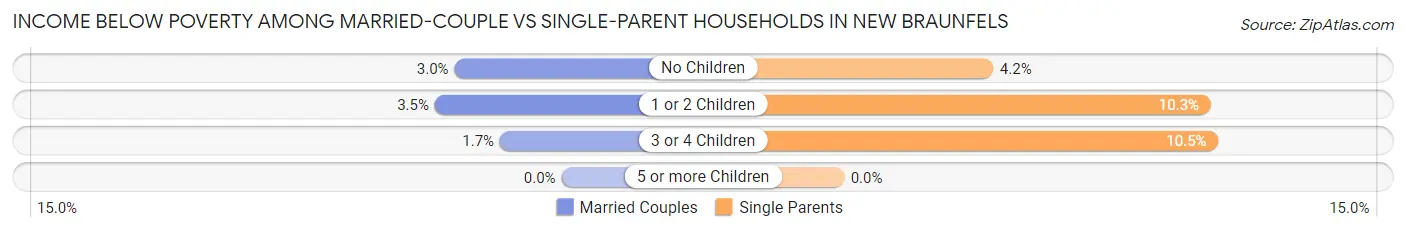 Income Below Poverty Among Married-Couple vs Single-Parent Households in New Braunfels