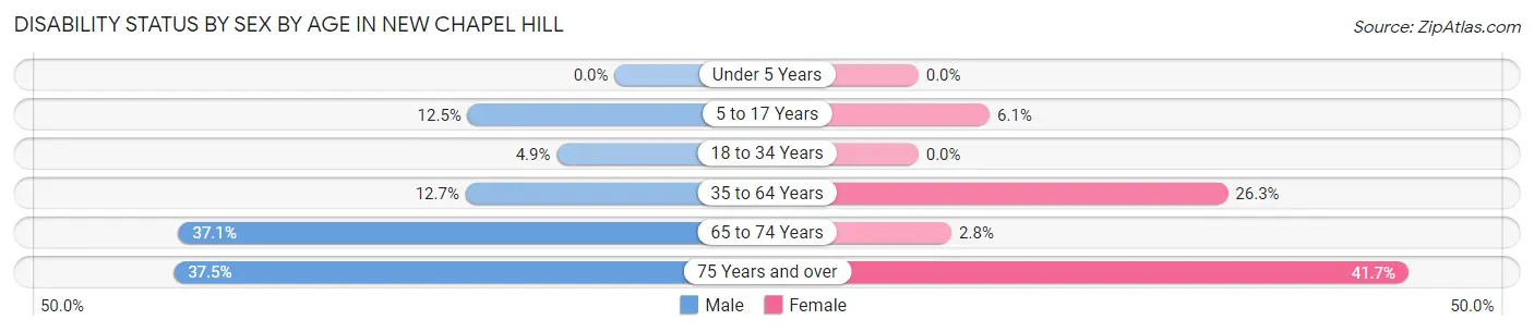 Disability Status by Sex by Age in New Chapel Hill