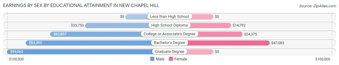 Earnings by Sex by Educational Attainment in New Chapel Hill