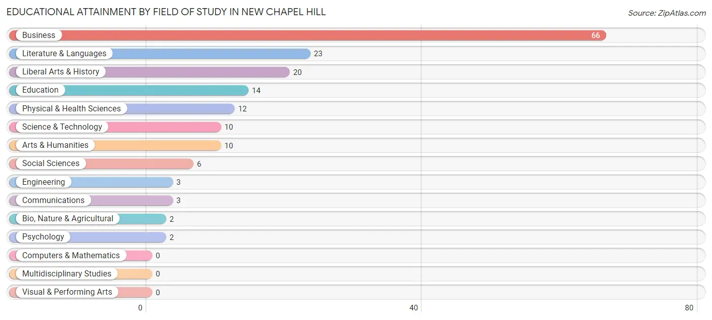 Educational Attainment by Field of Study in New Chapel Hill