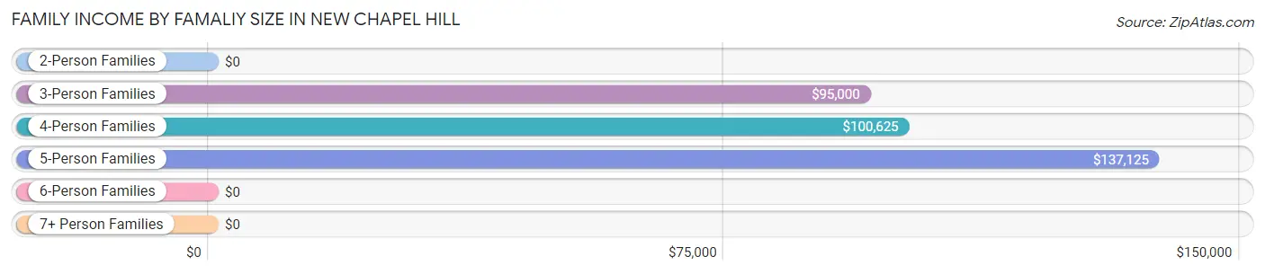 Family Income by Famaliy Size in New Chapel Hill