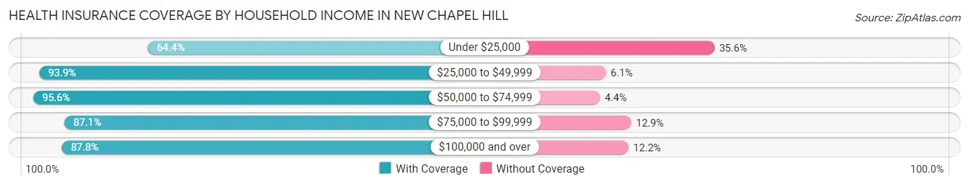 Health Insurance Coverage by Household Income in New Chapel Hill
