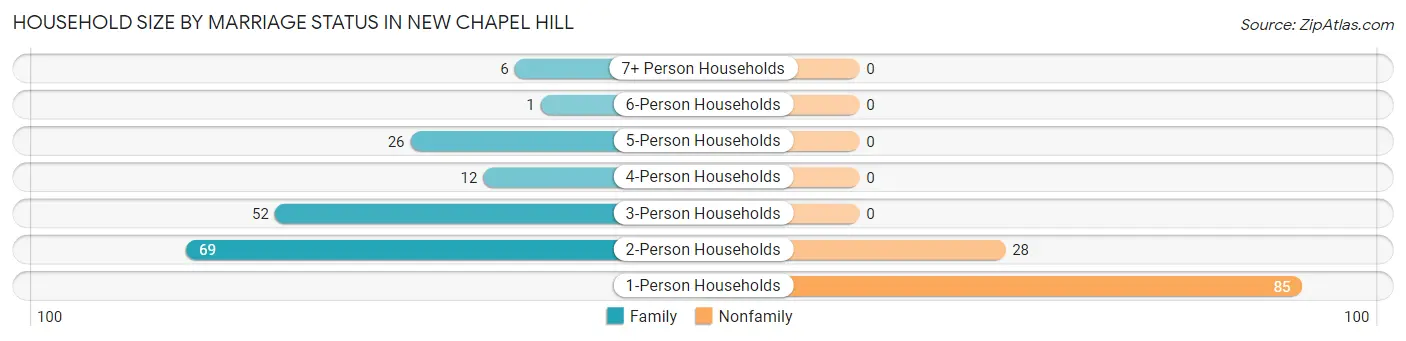 Household Size by Marriage Status in New Chapel Hill