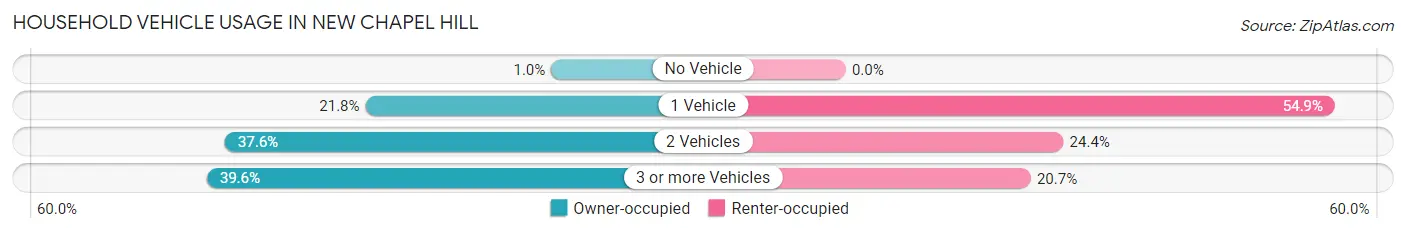 Household Vehicle Usage in New Chapel Hill