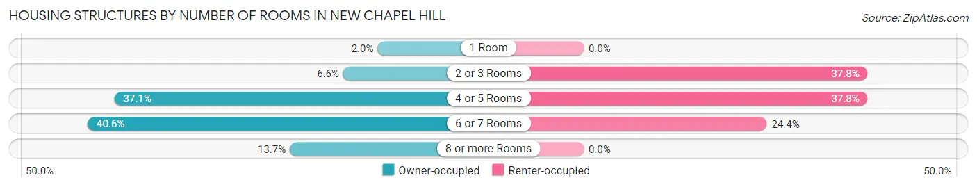 Housing Structures by Number of Rooms in New Chapel Hill
