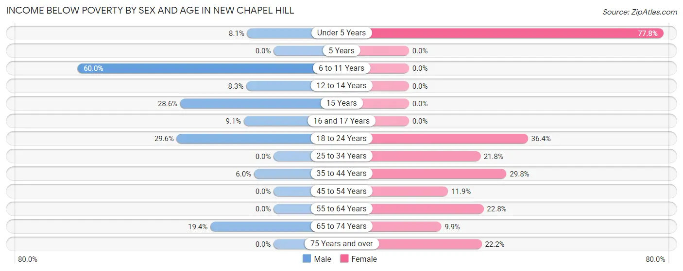 Income Below Poverty by Sex and Age in New Chapel Hill