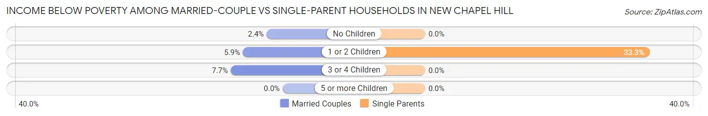 Income Below Poverty Among Married-Couple vs Single-Parent Households in New Chapel Hill