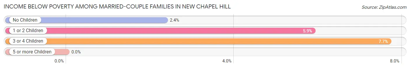 Income Below Poverty Among Married-Couple Families in New Chapel Hill