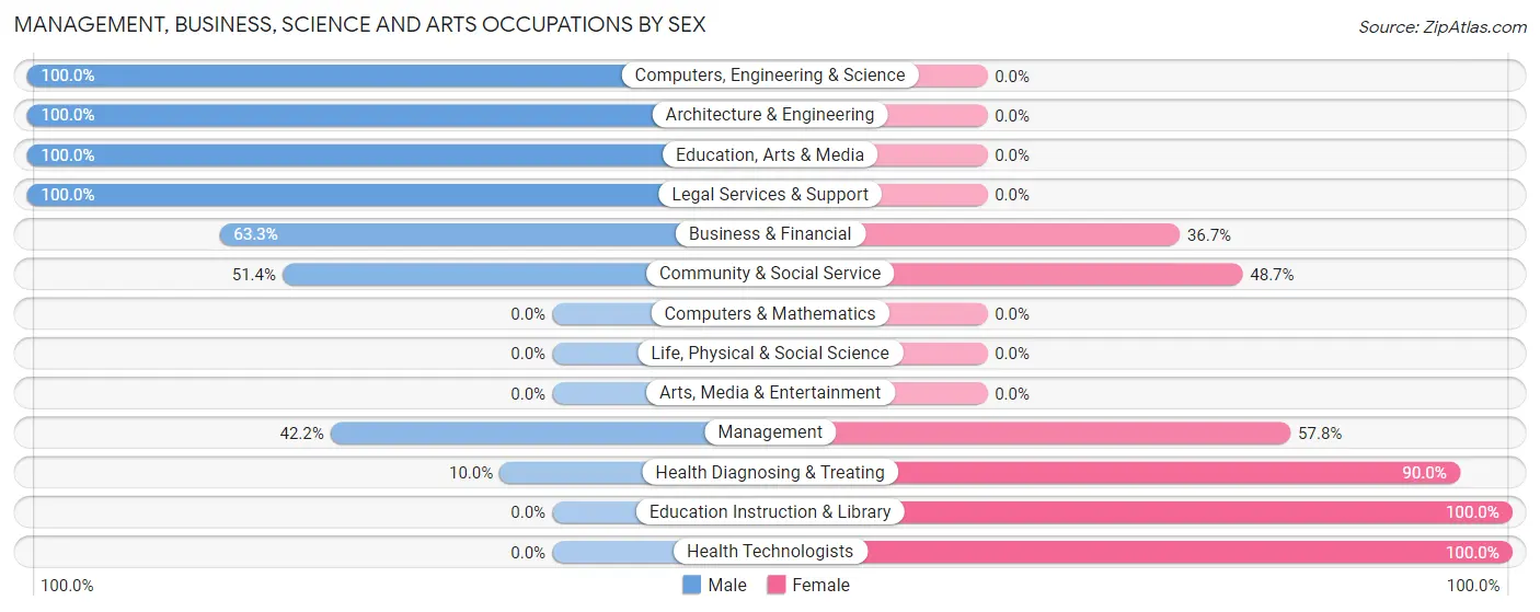 Management, Business, Science and Arts Occupations by Sex in New Chapel Hill