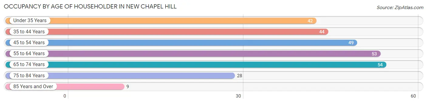 Occupancy by Age of Householder in New Chapel Hill